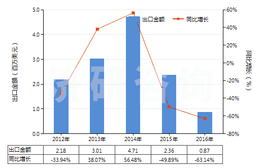 2012-2016年中國(guó)已配劑量頭孢哌酮制劑(包括制成零售包裝)(HS30042018)出口總額及增速統(tǒng)計(jì)